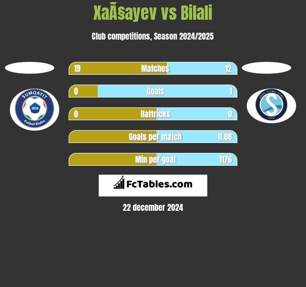 XaÃ§ayev vs Bilali h2h player stats