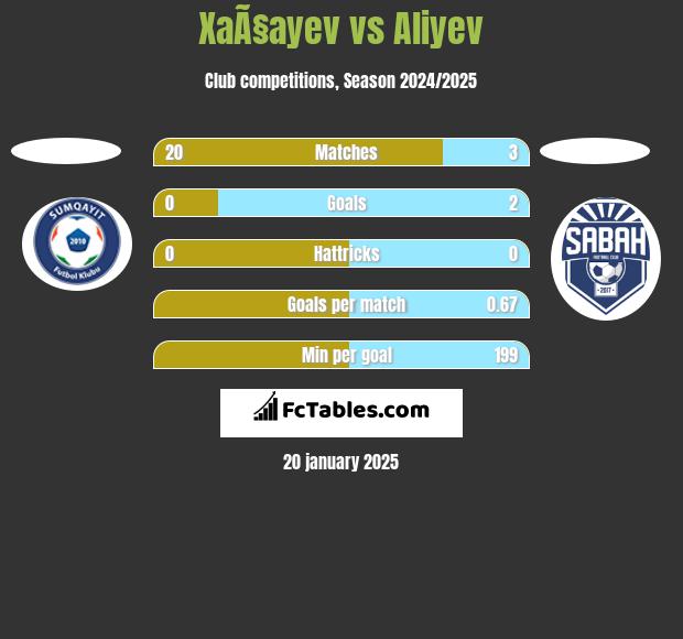 XaÃ§ayev vs Aliyev h2h player stats