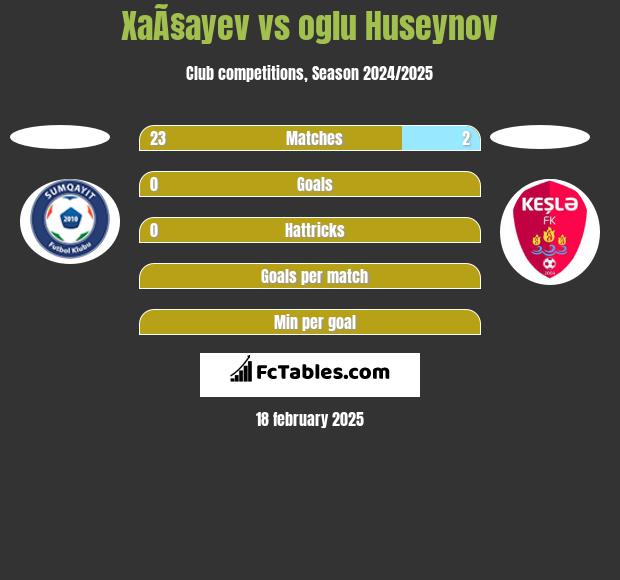 XaÃ§ayev vs oglu Huseynov h2h player stats