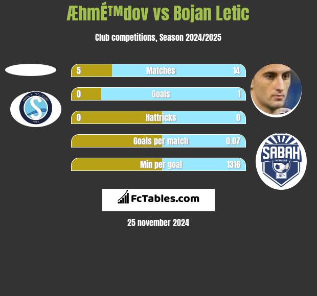 ÆhmÉ™dov vs Bojan Letic h2h player stats