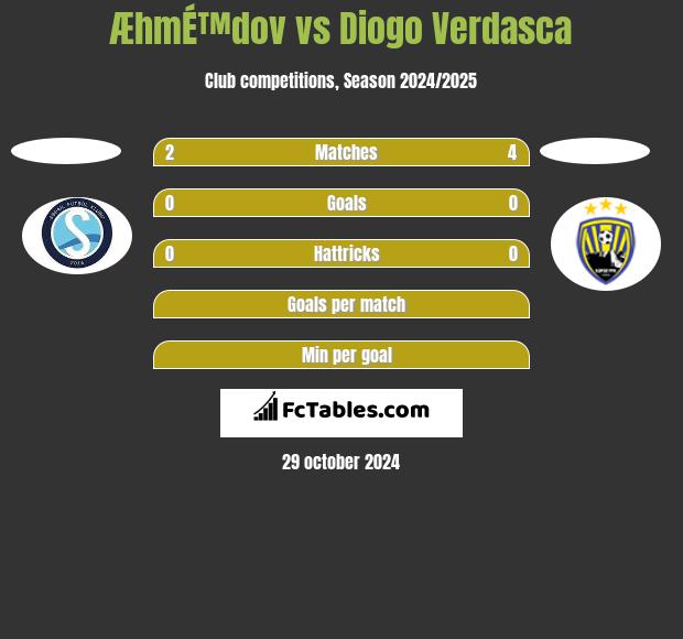 ÆhmÉ™dov vs Diogo Verdasca h2h player stats