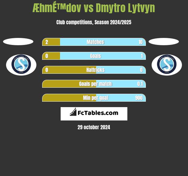 ÆhmÉ™dov vs Dmytro Lytvyn h2h player stats