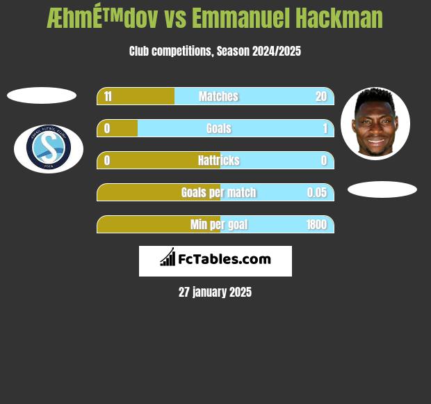 ÆhmÉ™dov vs Emmanuel Hackman h2h player stats