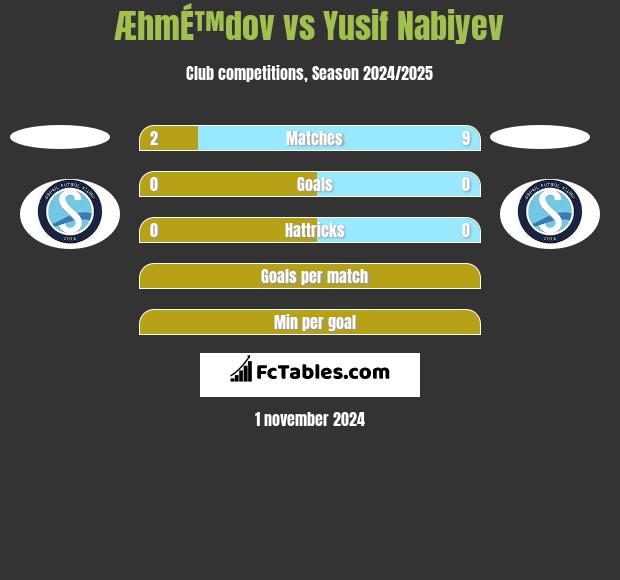 ÆhmÉ™dov vs Yusif Nabiyev h2h player stats