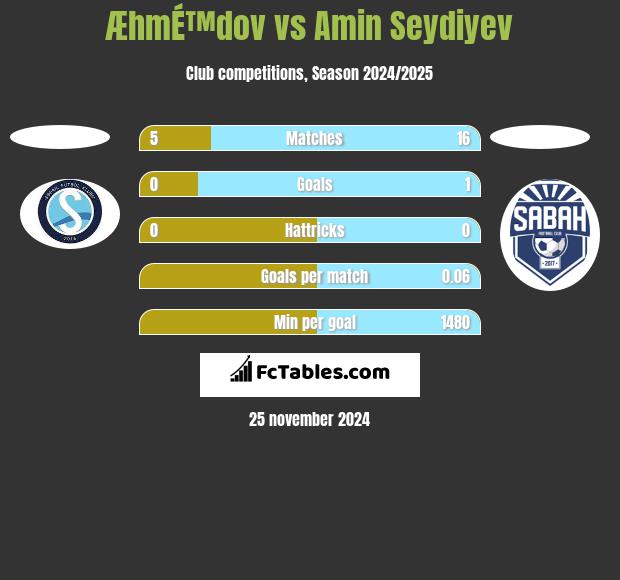 ÆhmÉ™dov vs Amin Seydiyev h2h player stats