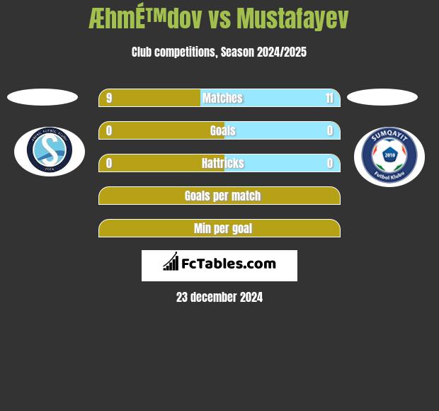 ÆhmÉ™dov vs Mustafayev h2h player stats