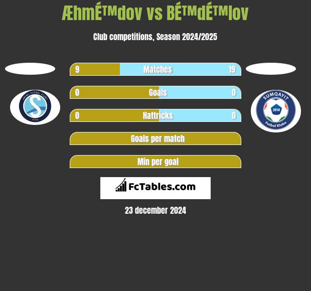 ÆhmÉ™dov vs BÉ™dÉ™lov h2h player stats