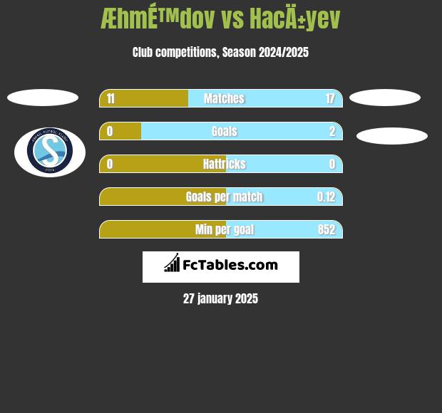 ÆhmÉ™dov vs HacÄ±yev h2h player stats