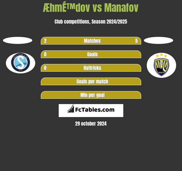 ÆhmÉ™dov vs Manafov h2h player stats