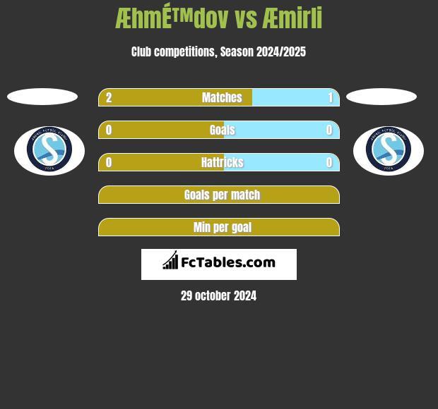 ÆhmÉ™dov vs Æmirli h2h player stats