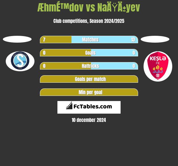 ÆhmÉ™dov vs NaÄŸÄ±yev h2h player stats