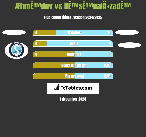 ÆhmÉ™dov vs HÉ™sÉ™nalÄ±zadÉ™ h2h player stats