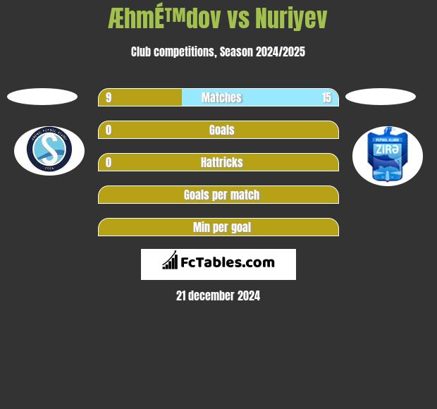 ÆhmÉ™dov vs Nuriyev h2h player stats