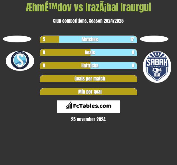 ÆhmÉ™dov vs IrazÃ¡bal Iraurgui h2h player stats