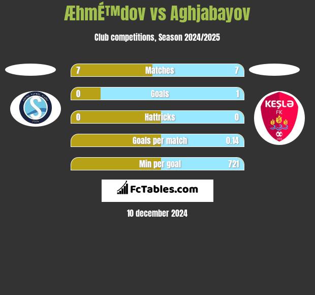 ÆhmÉ™dov vs Aghjabayov h2h player stats