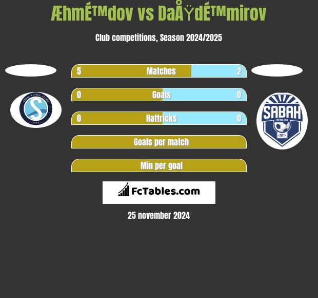 ÆhmÉ™dov vs DaÅŸdÉ™mirov h2h player stats