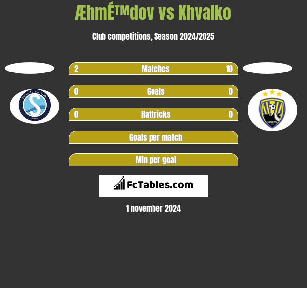 ÆhmÉ™dov vs Khvalko h2h player stats