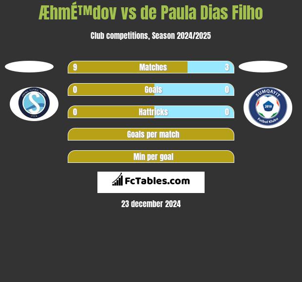 ÆhmÉ™dov vs de Paula Dias Filho h2h player stats