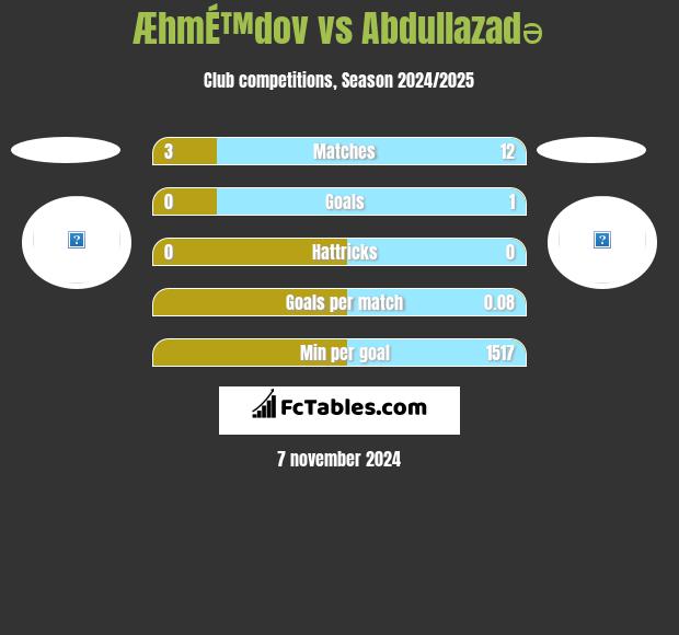 ÆhmÉ™dov vs Abdullazadə h2h player stats