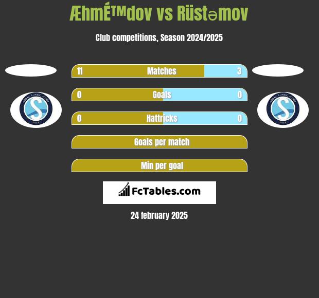 ÆhmÉ™dov vs Rüstəmov h2h player stats