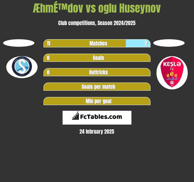 ÆhmÉ™dov vs oglu Huseynov h2h player stats