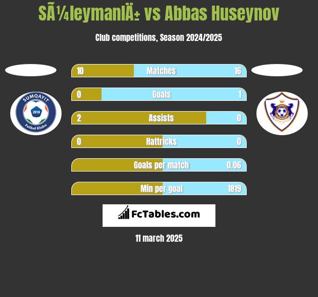 SÃ¼leymanlÄ± vs Abbas Huseynov h2h player stats