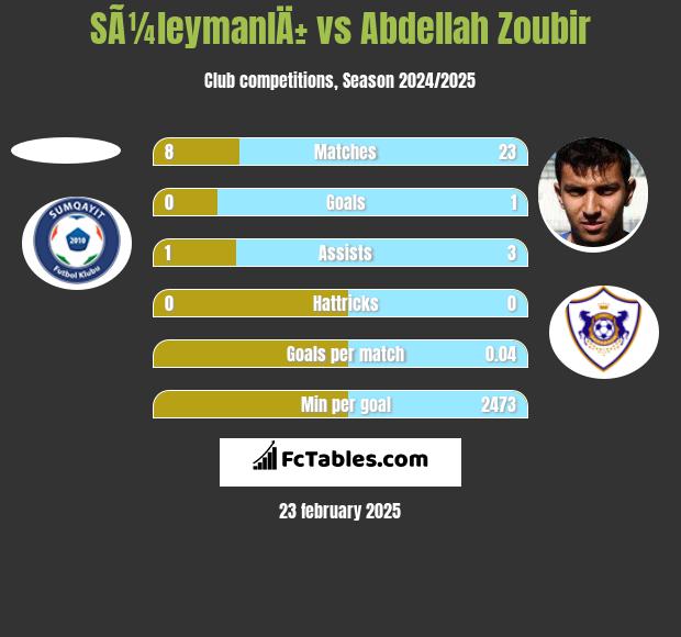 SÃ¼leymanlÄ± vs Abdellah Zoubir h2h player stats