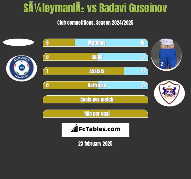 SÃ¼leymanlÄ± vs Badavi Guseinov h2h player stats