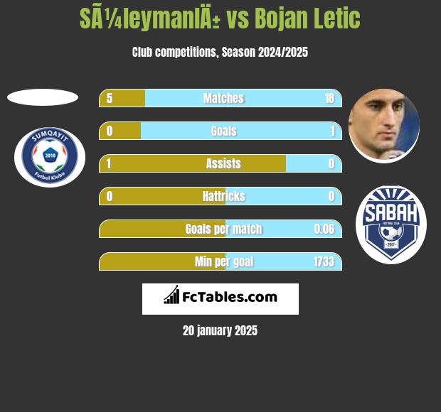 SÃ¼leymanlÄ± vs Bojan Letic h2h player stats