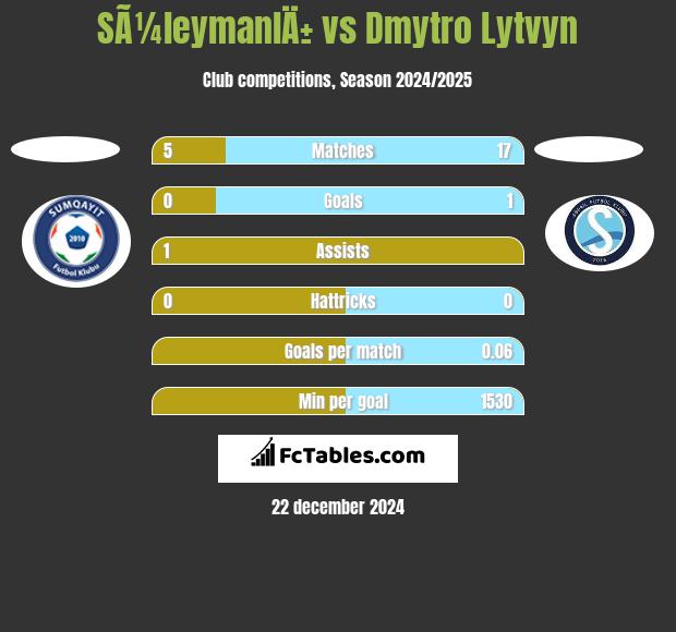 SÃ¼leymanlÄ± vs Dmytro Lytvyn h2h player stats