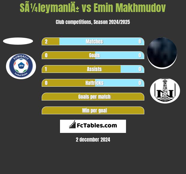 SÃ¼leymanlÄ± vs Emin Makhmudov h2h player stats