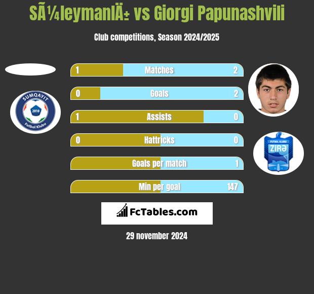 SÃ¼leymanlÄ± vs Giorgi Papunaszwili h2h player stats