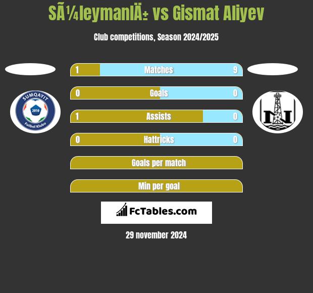 SÃ¼leymanlÄ± vs Gismat Aliyev h2h player stats