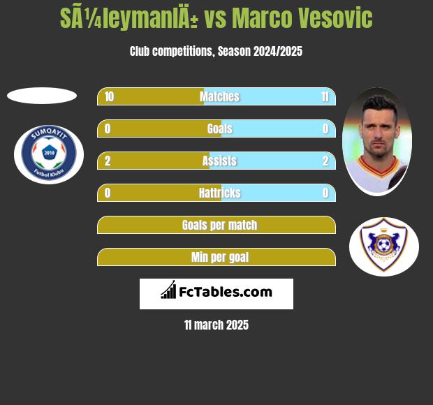 SÃ¼leymanlÄ± vs Marco Vesovic h2h player stats