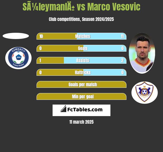 SÃ¼leymanlÄ± vs Marko Vesović h2h player stats