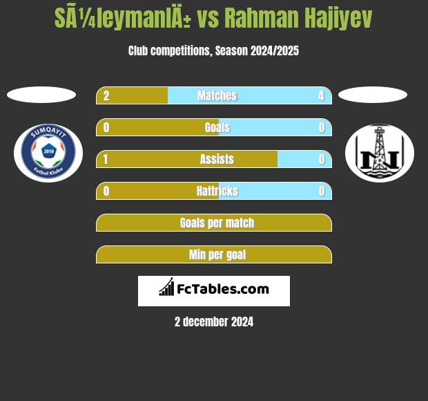 SÃ¼leymanlÄ± vs Rahman Hajiyev h2h player stats