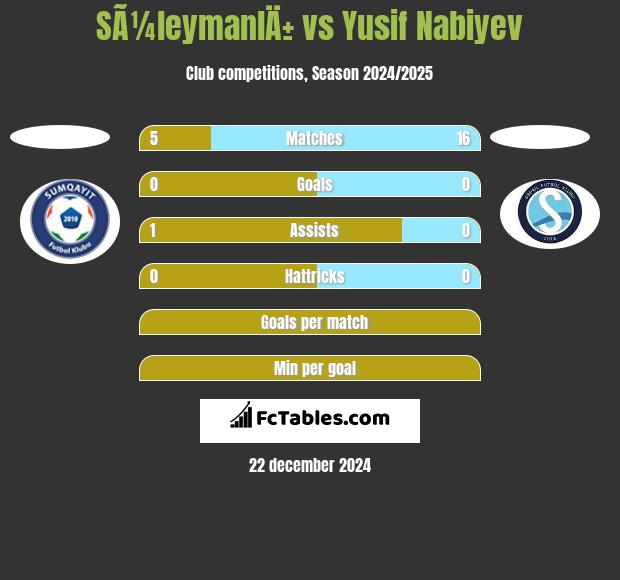 SÃ¼leymanlÄ± vs Yusif Nabiyev h2h player stats