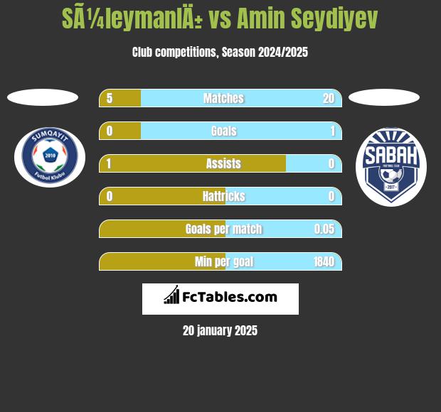 SÃ¼leymanlÄ± vs Amin Seydiyev h2h player stats