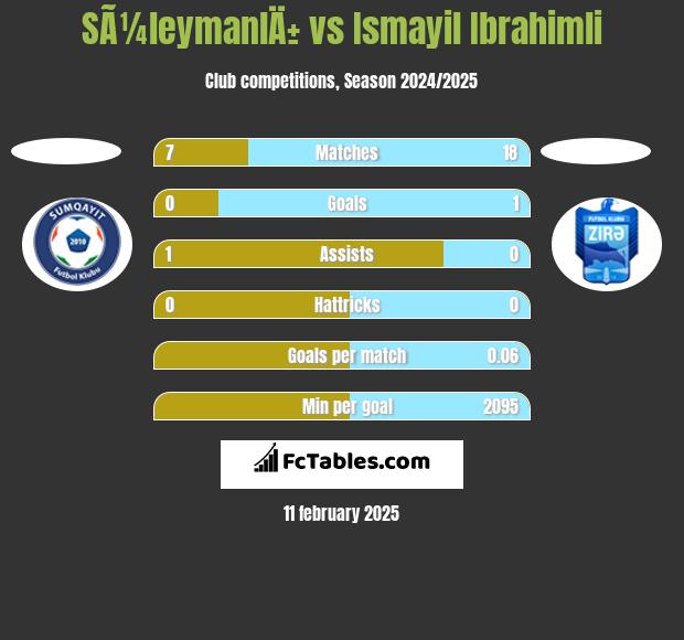 SÃ¼leymanlÄ± vs Ismayil Ibrahimli h2h player stats