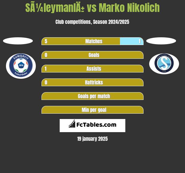 SÃ¼leymanlÄ± vs Marko Nikolich h2h player stats