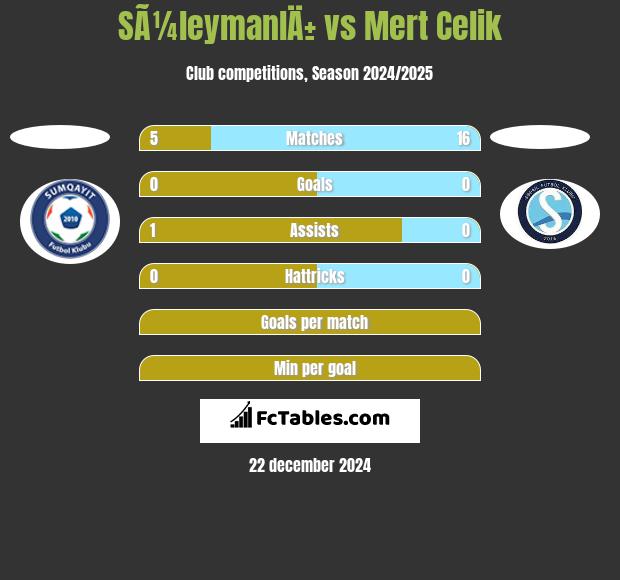 SÃ¼leymanlÄ± vs Mert Celik h2h player stats