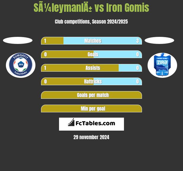 SÃ¼leymanlÄ± vs Iron Gomis h2h player stats