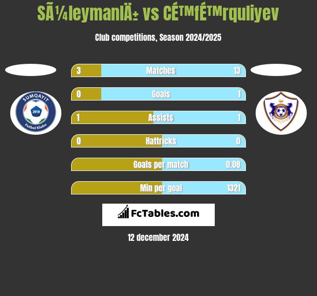 SÃ¼leymanlÄ± vs CÉ™fÉ™rquliyev h2h player stats