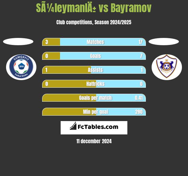 SÃ¼leymanlÄ± vs Bayramov h2h player stats