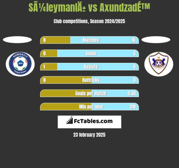 SÃ¼leymanlÄ± vs AxundzadÉ™ h2h player stats