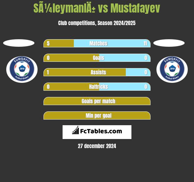 SÃ¼leymanlÄ± vs Mustafayev h2h player stats