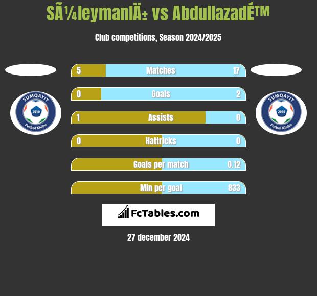 SÃ¼leymanlÄ± vs AbdullazadÉ™ h2h player stats