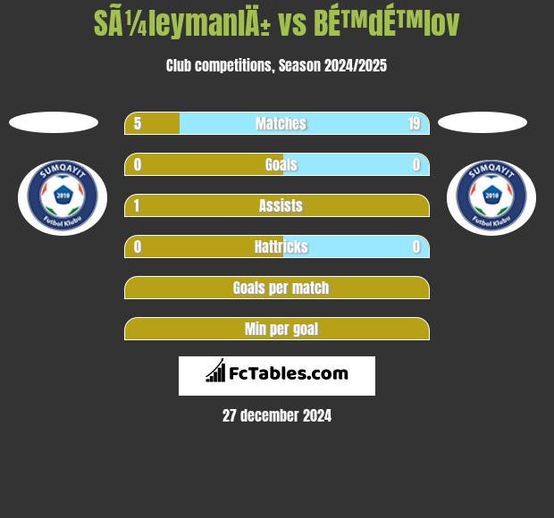 SÃ¼leymanlÄ± vs BÉ™dÉ™lov h2h player stats