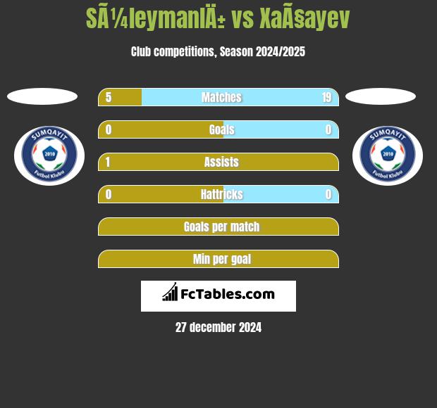 SÃ¼leymanlÄ± vs XaÃ§ayev h2h player stats