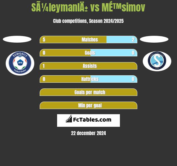 SÃ¼leymanlÄ± vs MÉ™simov h2h player stats